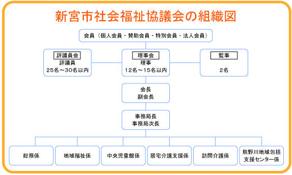 組織図